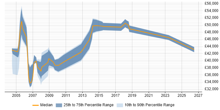Salary distribution trend for Customer Services Manager job vacancies in the South West