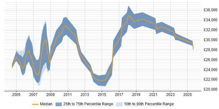 Salary distribution trend for Customer Support Engineer job vacancies in the South West Salary distribution trend for Customer Support Engineer job vacancies in the South West