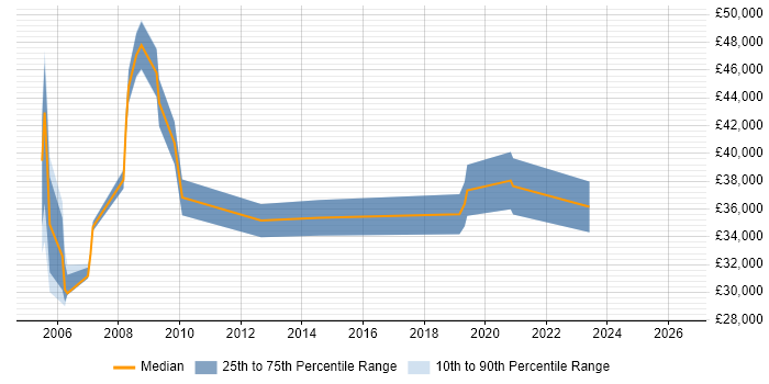 Salary distribution trend for Customer Support Manager job vacancies in the South West