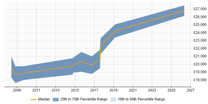 Salary distribution trend for Customer Support Technician job vacancies in the South West