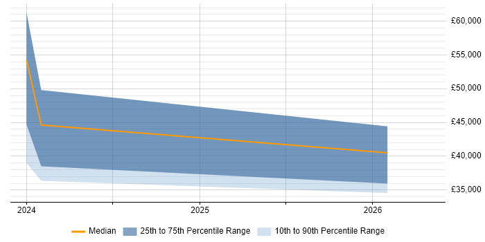 Salary distribution trend for Cyber Defence Consultant job vacancies in the South West