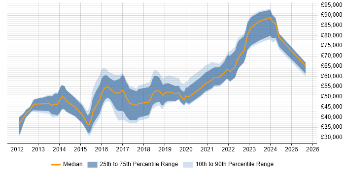 Salary distribution trend for jobs in the South West citing Cyber Defence