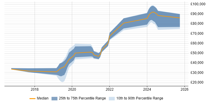 Salary distribution trend for jobs in the South West citing Cyber Kill Chain