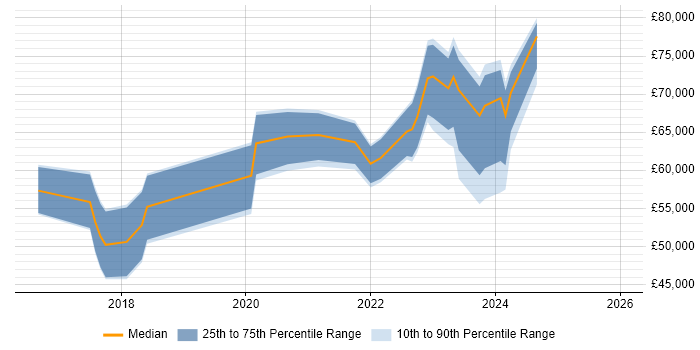 Salary distribution trend for jobs in the South West citing Cyber Resilience