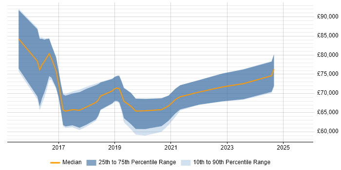 Salary distribution trend for Cybersecurity Architect job vacancies in the South West