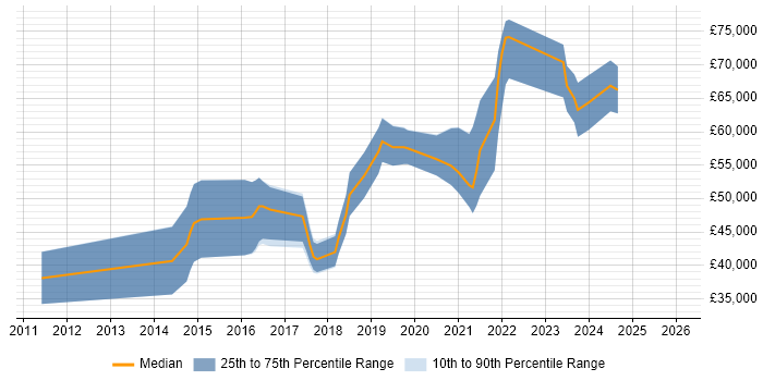 Salary distribution trend for Cybersecurity Specialist job vacancies in the South West