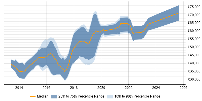 Salary distribution trend for jobs in the South West citing D3.js