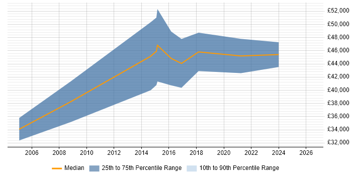 Salary distribution trend for jobs in the South West citing DAO