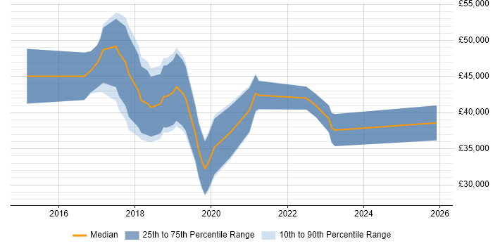 Salary distribution trend for jobs in the South West citing Dapper ORM