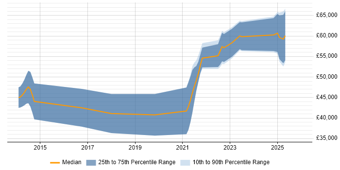 Salary distribution trend for jobs in the South West citing Dart