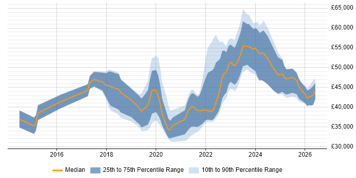 Salary distribution trend for jobs in the South West citing Data Analysis Expressions