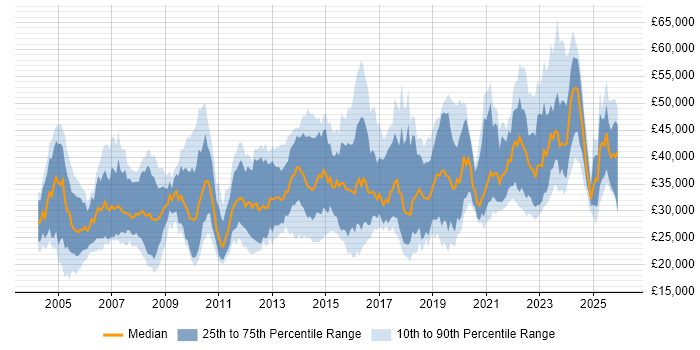 Salary distribution trend for Data Analyst job vacancies in the South West