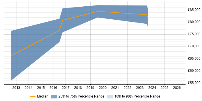 Salary distribution trend for Data Analytics Architect job vacancies in the South West
