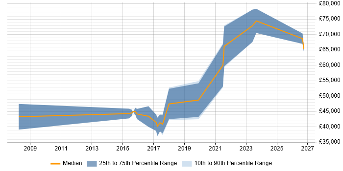 Salary distribution trend for Data Analytics Engineer job vacancies in the South West