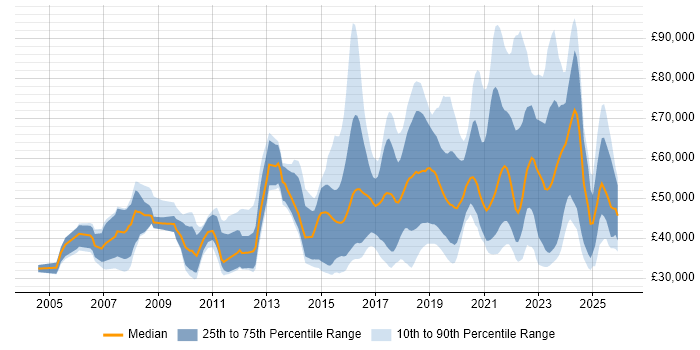 Salary distribution trend for jobs in the South West citing Data Analytics