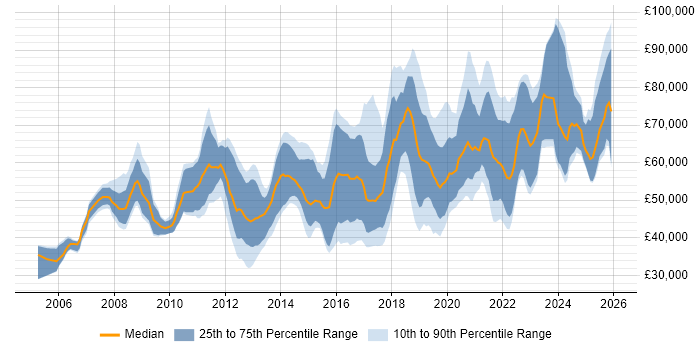 Salary distribution trend for jobs in the South West citing Data Architecture