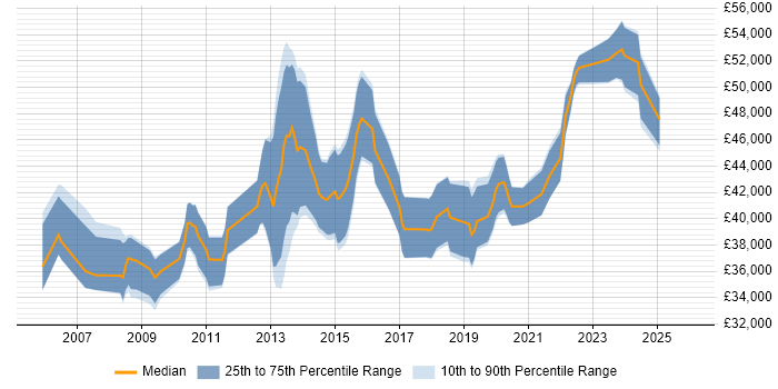 Salary distribution trend for Data Business Analyst job vacancies in the South West