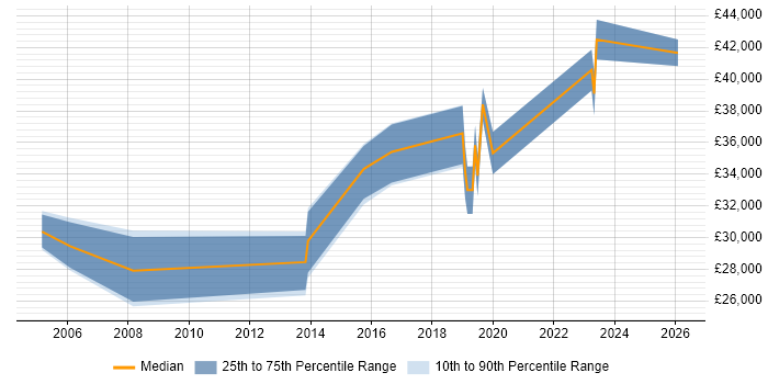 Salary distribution trend for Data Centre Analyst job vacancies in the South West