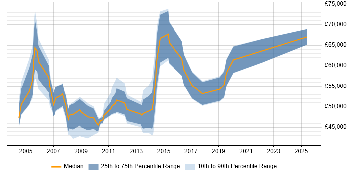 Salary distribution trend for Data Centre Manager job vacancies in the South West Salary distribution trend for Data Centre Manager job vacancies in the South West