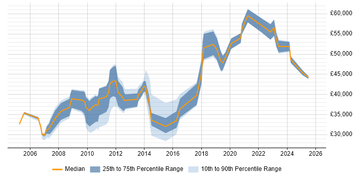 Salary distribution trend for jobs in the South West citing Data Centre Operations