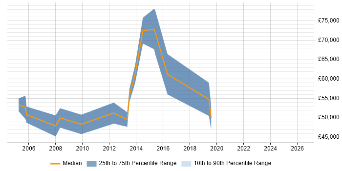 Salary distribution trend for Data Centre Project Manager job vacancies in the South West