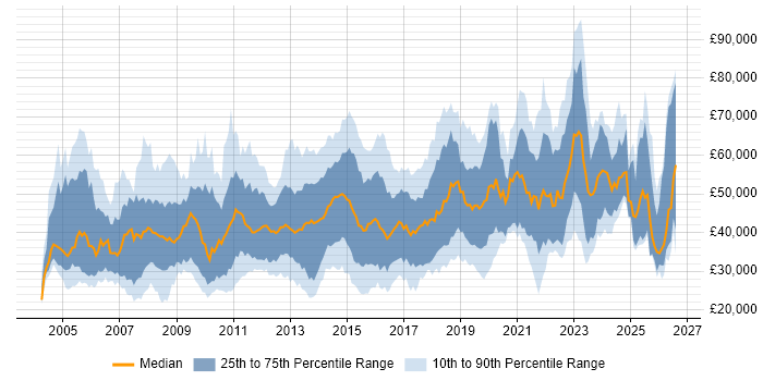 Salary distribution trend for jobs in the South West citing Data Centre