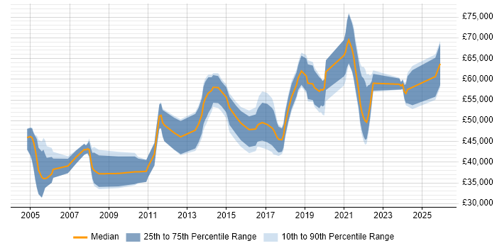Salary distribution trend for jobs in the South West citing Data Design