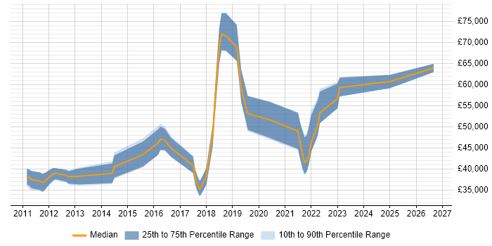 Salary distribution trend for jobs in the South West citing Data Discovery