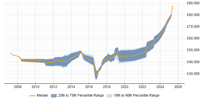 Salary distribution trend for jobs in the South West citing Data Encryption