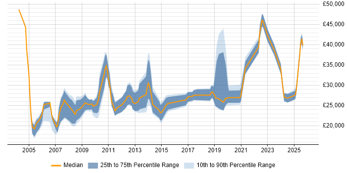Salary distribution trend for jobs in the South West citing Data Entry