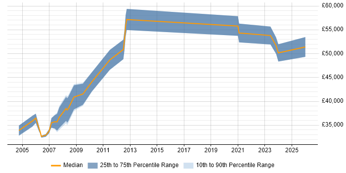 Salary distribution trend for jobs in the South West citing Data Flow Diagram