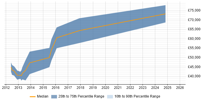 Salary distribution trend for Data Governance Consultant job vacancies in the South West