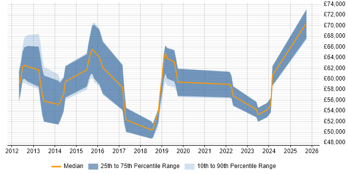 Salary distribution trend for Data Governance Manager job vacancies in the South West