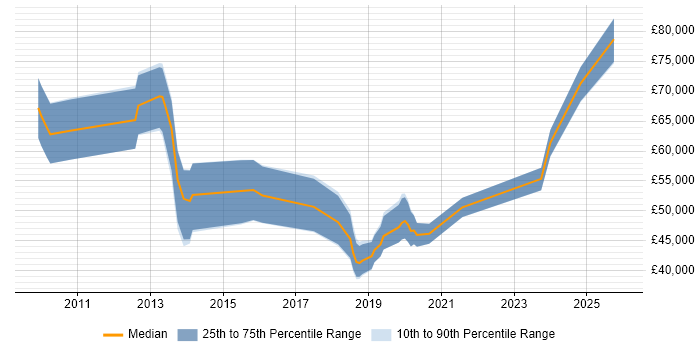 Salary distribution trend for jobs in the South West citing Data Governance Strategy
