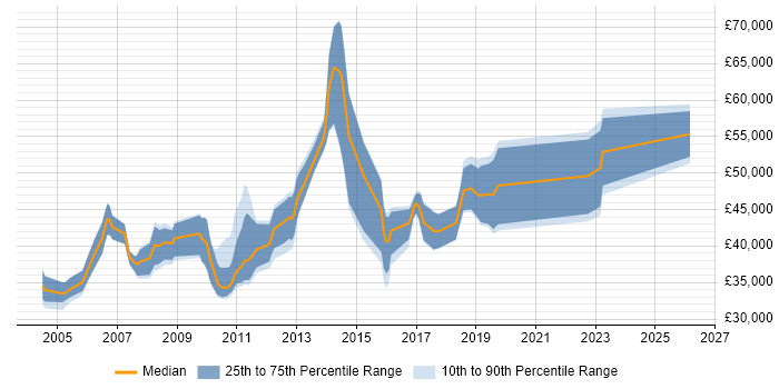 Salary distribution trend for jobs in the South West citing Data Guard