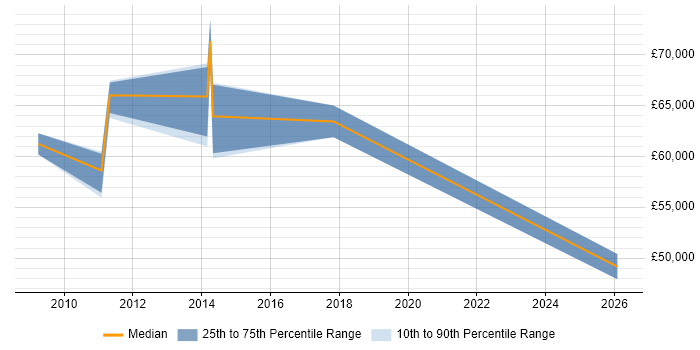 Salary distribution trend for Data Integration Architect job vacancies in the South West