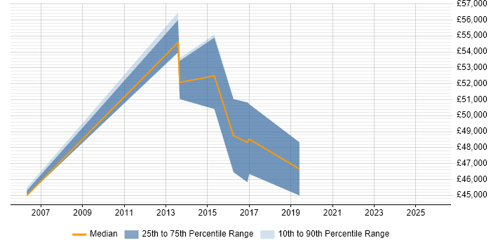 Salary distribution trend for Data Integration Consultant job vacancies in the South West