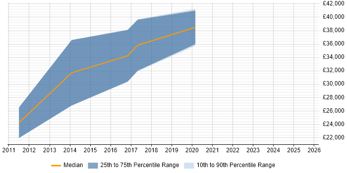 Salary distribution trend for Data Integration Developer job vacancies in the South West Salary distribution trend for Data Integration Developer job vacancies in the South West