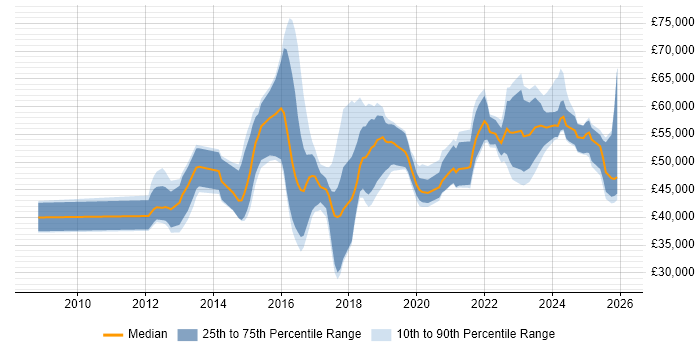 Salary distribution trend for jobs in the South West citing Data Loss Prevention