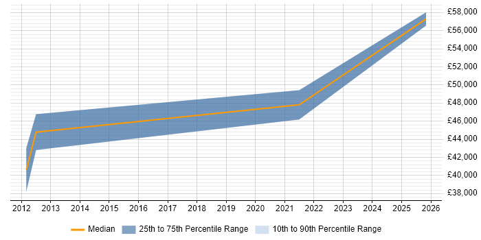 Salary distribution trend for Data Management Specialist job vacancies in the South West