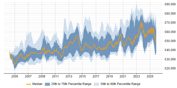 Salary distribution trend for jobs in the South West citing Data Management