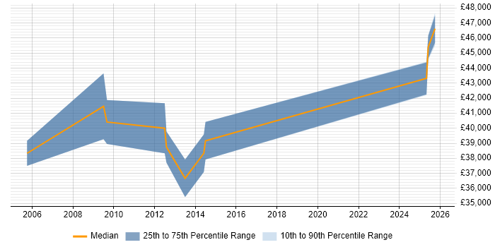 Salary distribution trend for Data Migration Developer job vacancies in the South West