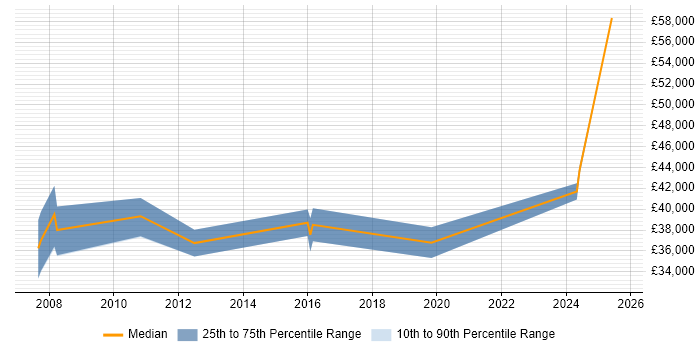 Salary distribution trend for Data Migration Specialist job vacancies in the South West