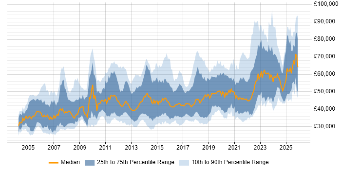 Salary distribution trend for jobs in the South West citing Data Modelling