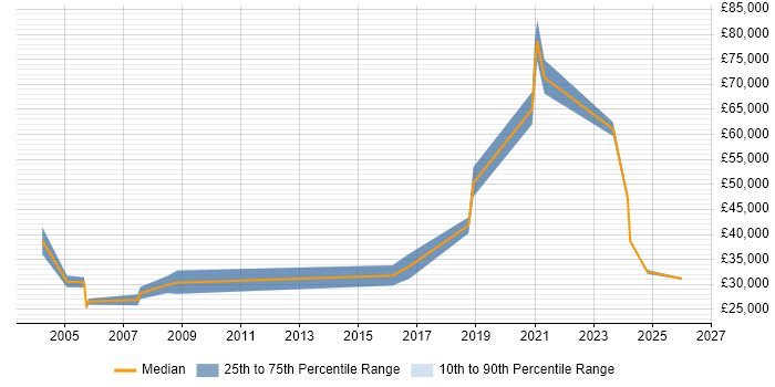 Salary distribution trend for Data Network Engineer job vacancies in the South West