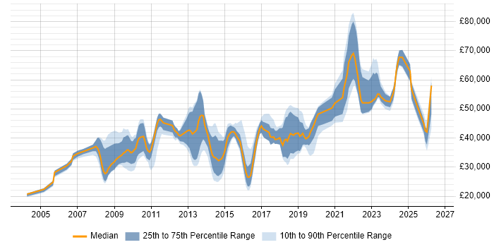 Salary distribution trend for jobs in the South West citing Data Protection Act