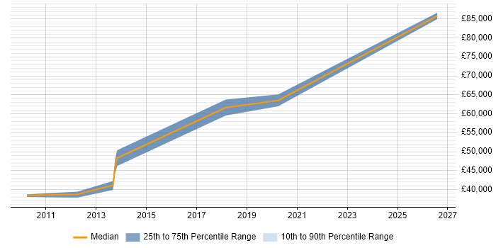 Salary distribution trend for Data Protection Consultant job vacancies in the South West