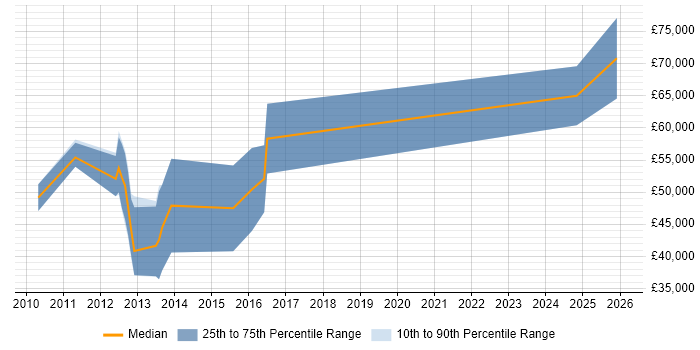 Salary distribution trend for Data Quality Consultant job vacancies in the South West