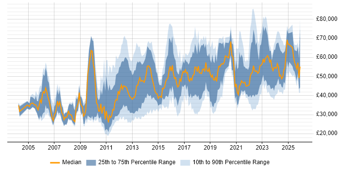 Salary distribution trend for jobs in the South West citing Data Quality