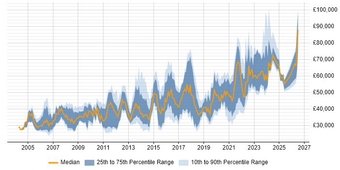 Salary distribution trend for jobs in the South West citing Data Structures
